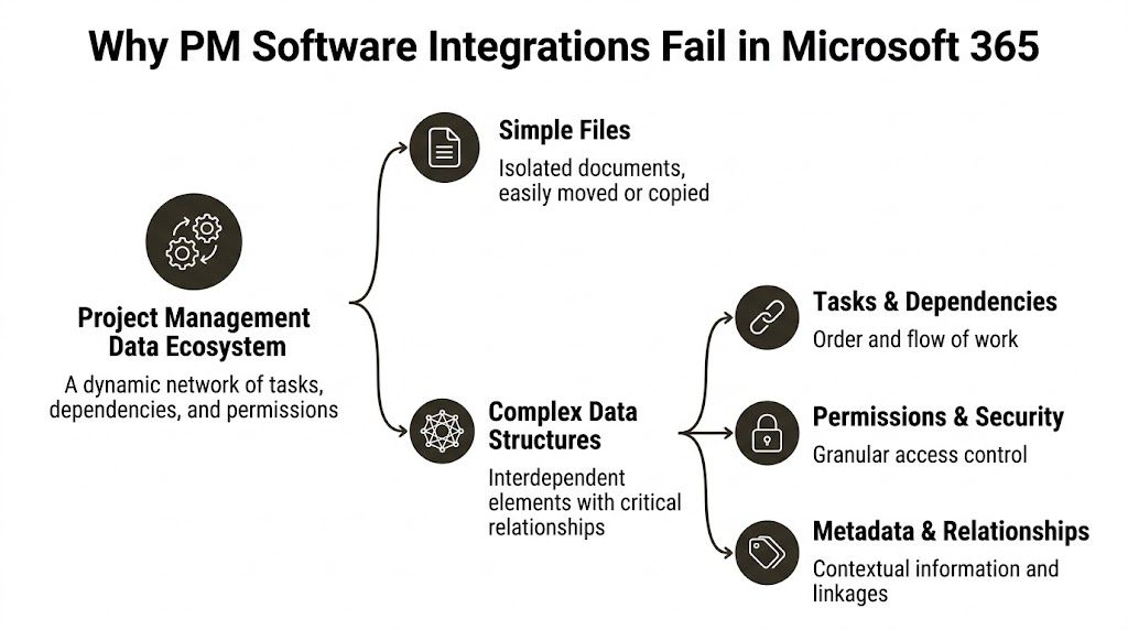 A diagram explaining why project management software integrations fail in Microsoft 365 due to complex data structures.