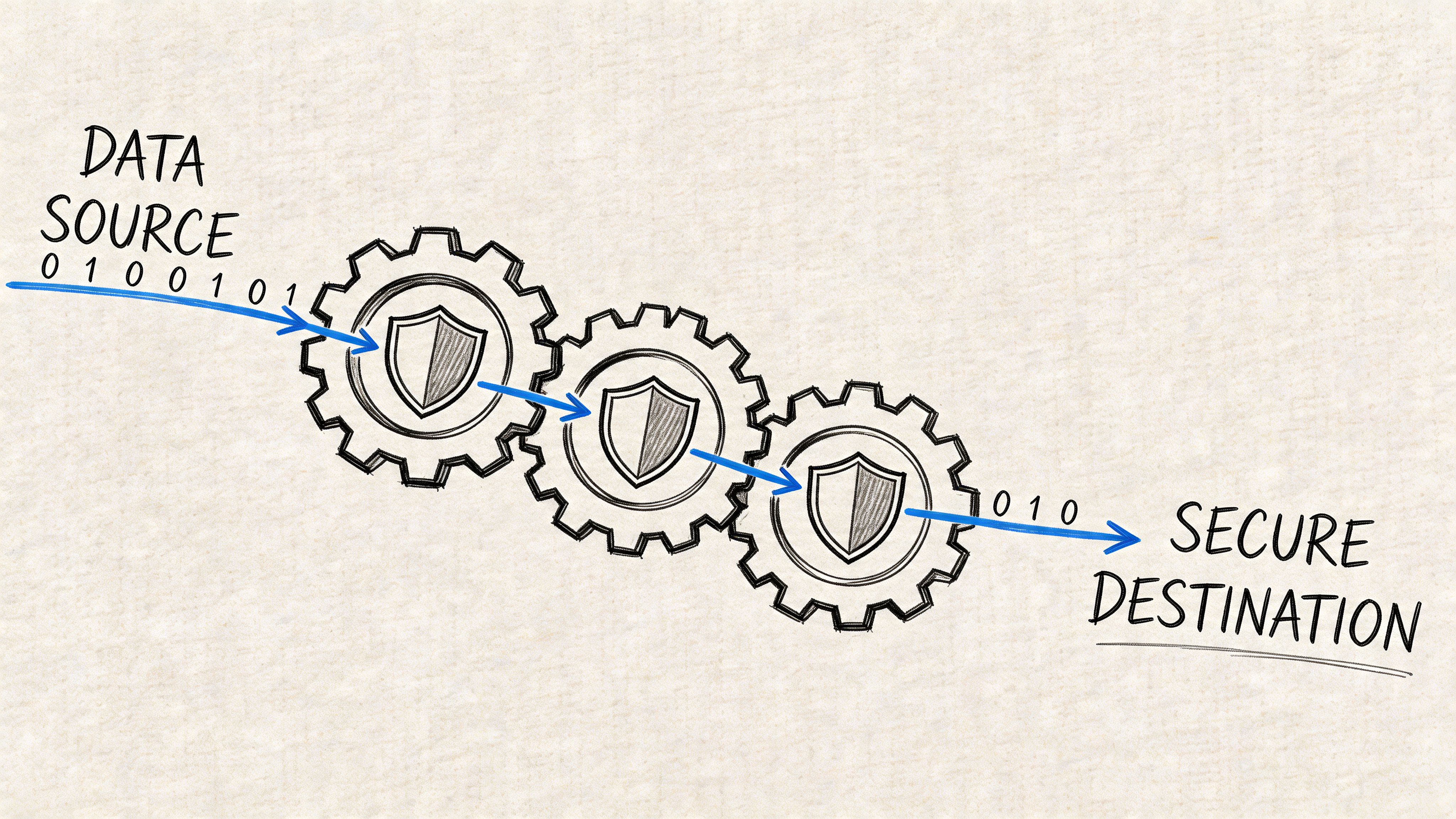 A digital graphic showing data flowing through three gear-shaped security shields from a source to a secure destination.