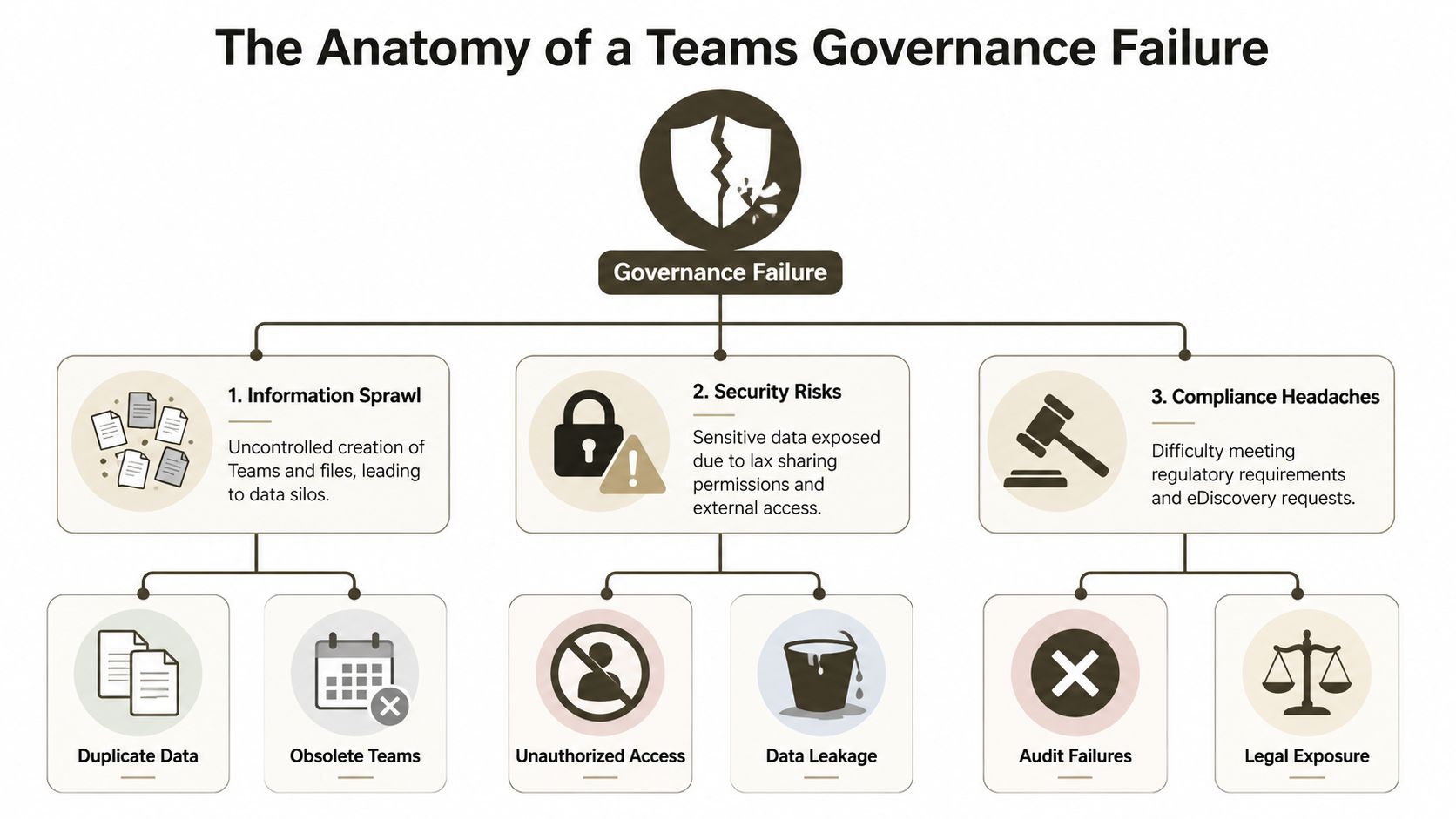 A diagram illustrating the causes and consequences of Microsoft Teams governance failure including sprawl, security, and compliance.