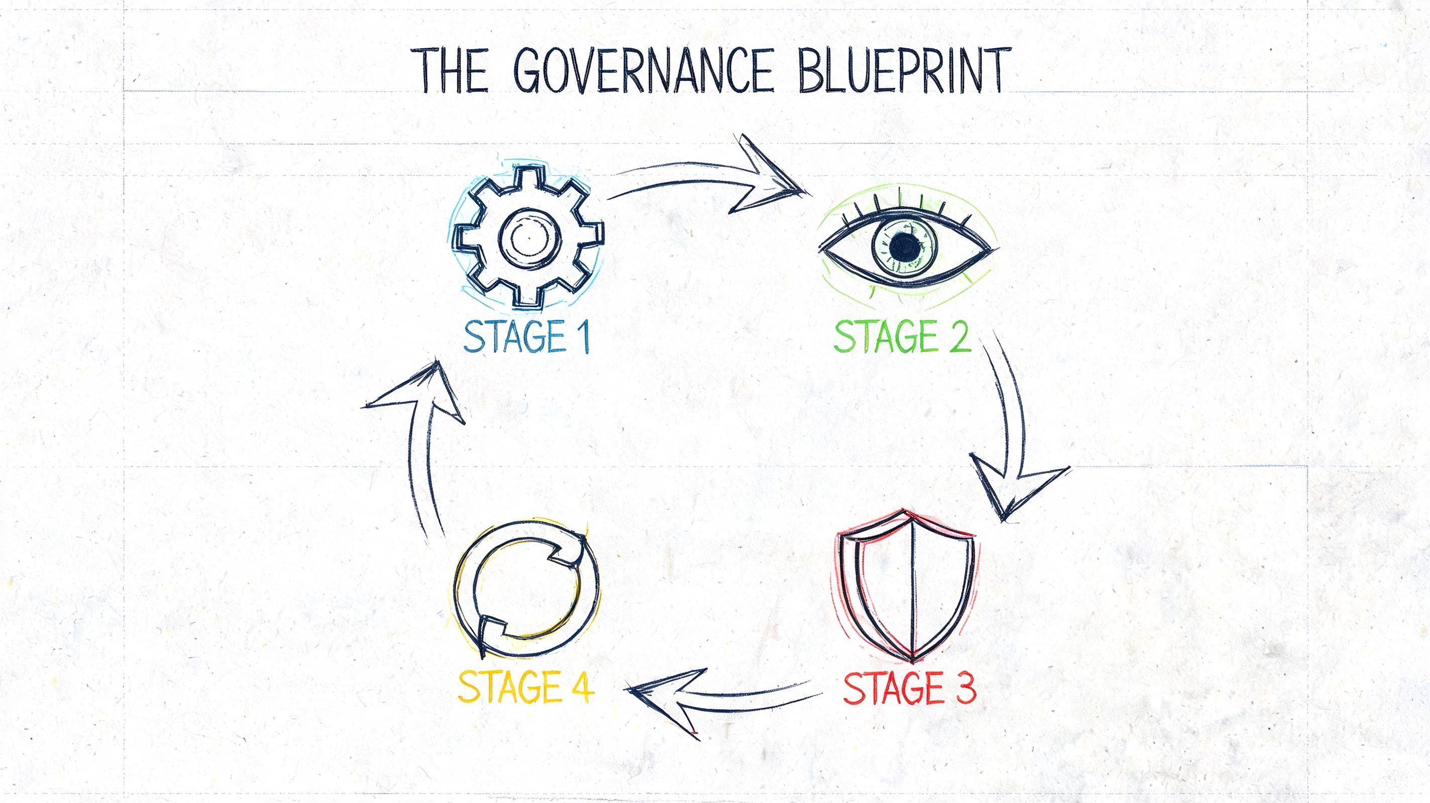 A hand-drawn sketch titled The Governance Blueprint showing a four-stage circular process for organizational management.