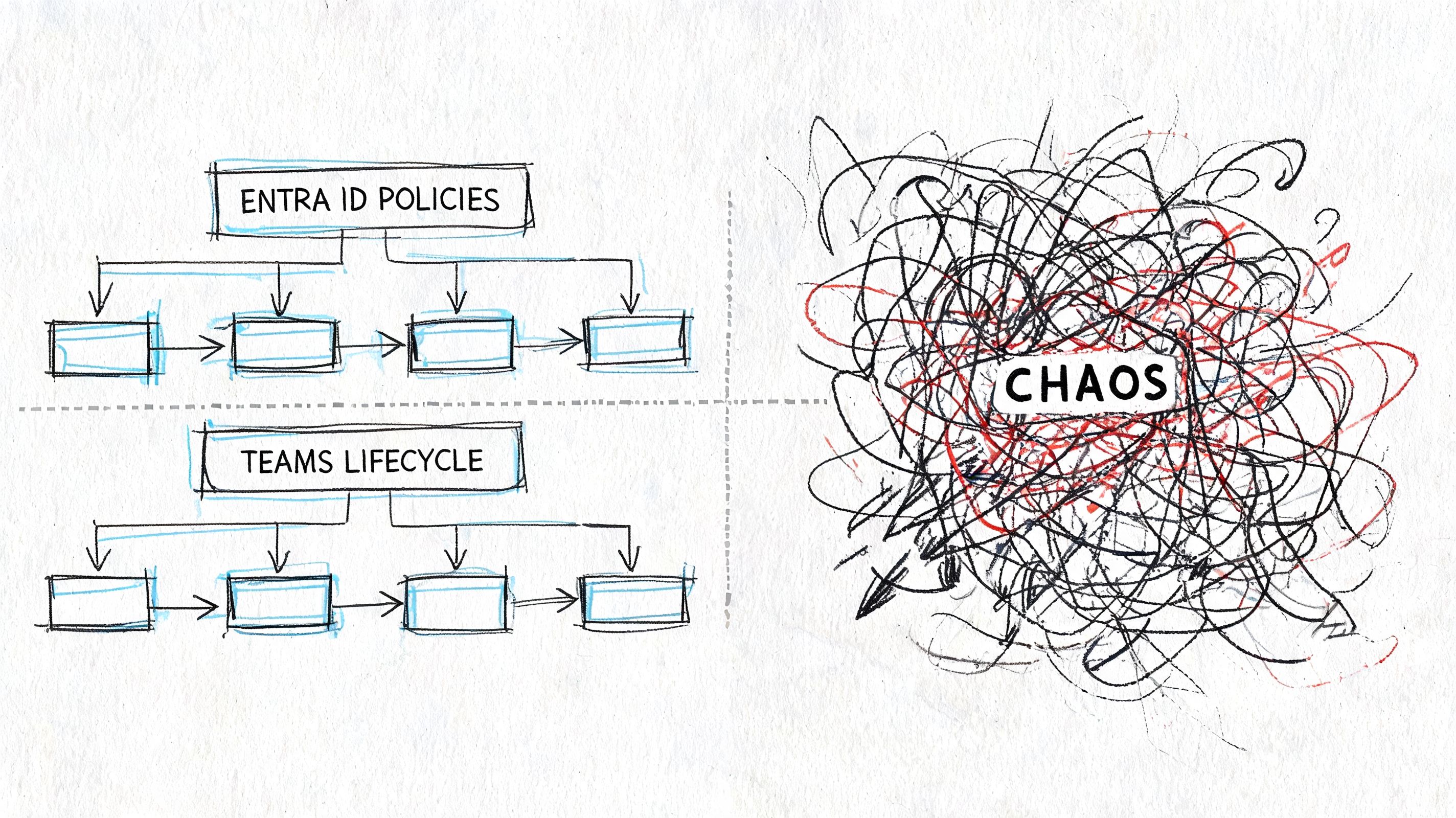 A hand-drawn sketch contrasting structured policy flows on the left with a chaotic scribble on the right.