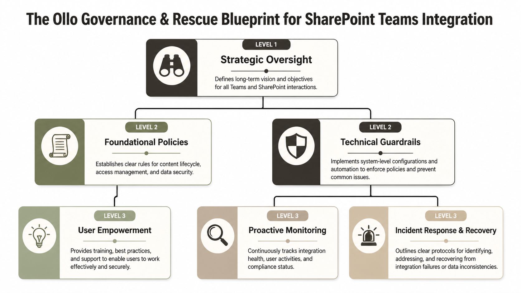 A diagram illustrating the three-level Ollo governance and rescue framework for managing SharePoint and Microsoft Teams integrations.