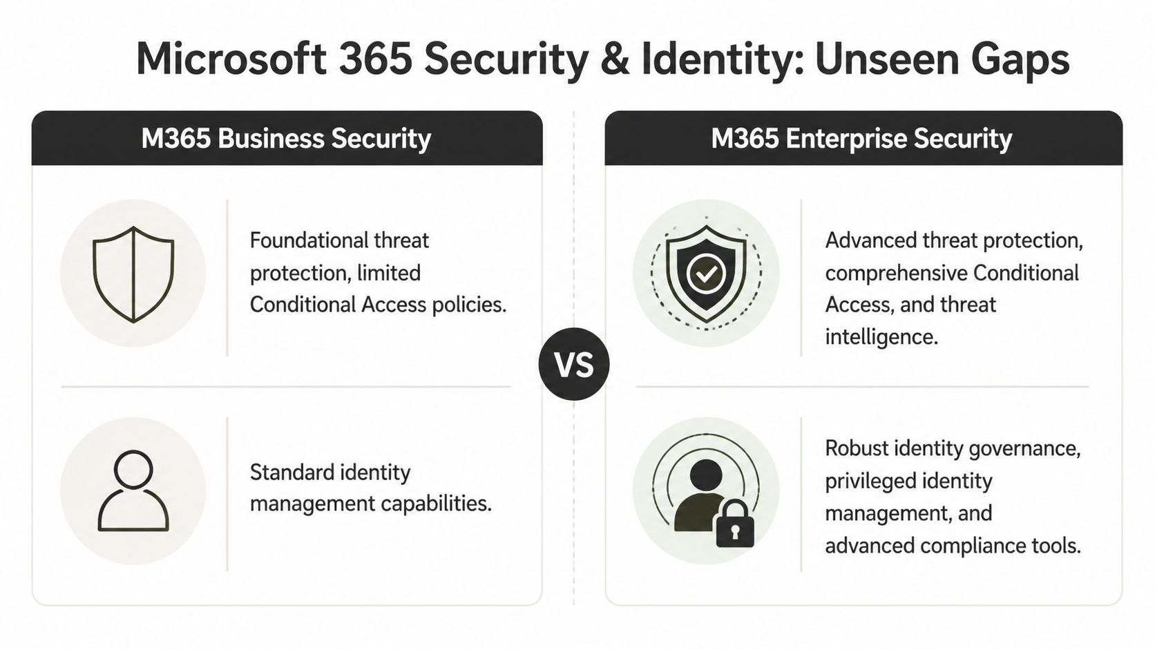 A comparison chart highlighting the security and identity gaps between Microsoft 365 Business and Enterprise plans.
