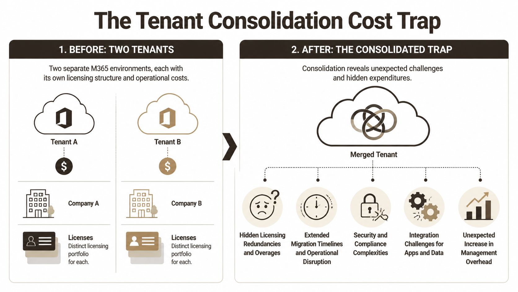 An infographic illustrating the hidden costs and challenges associated with consolidating two Microsoft 365 tenants into one.