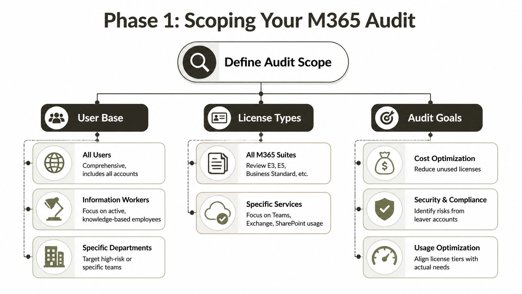 A diagram outlining Phase 1 of a Microsoft 365 audit, focusing on user base, license types, and audit goals.
