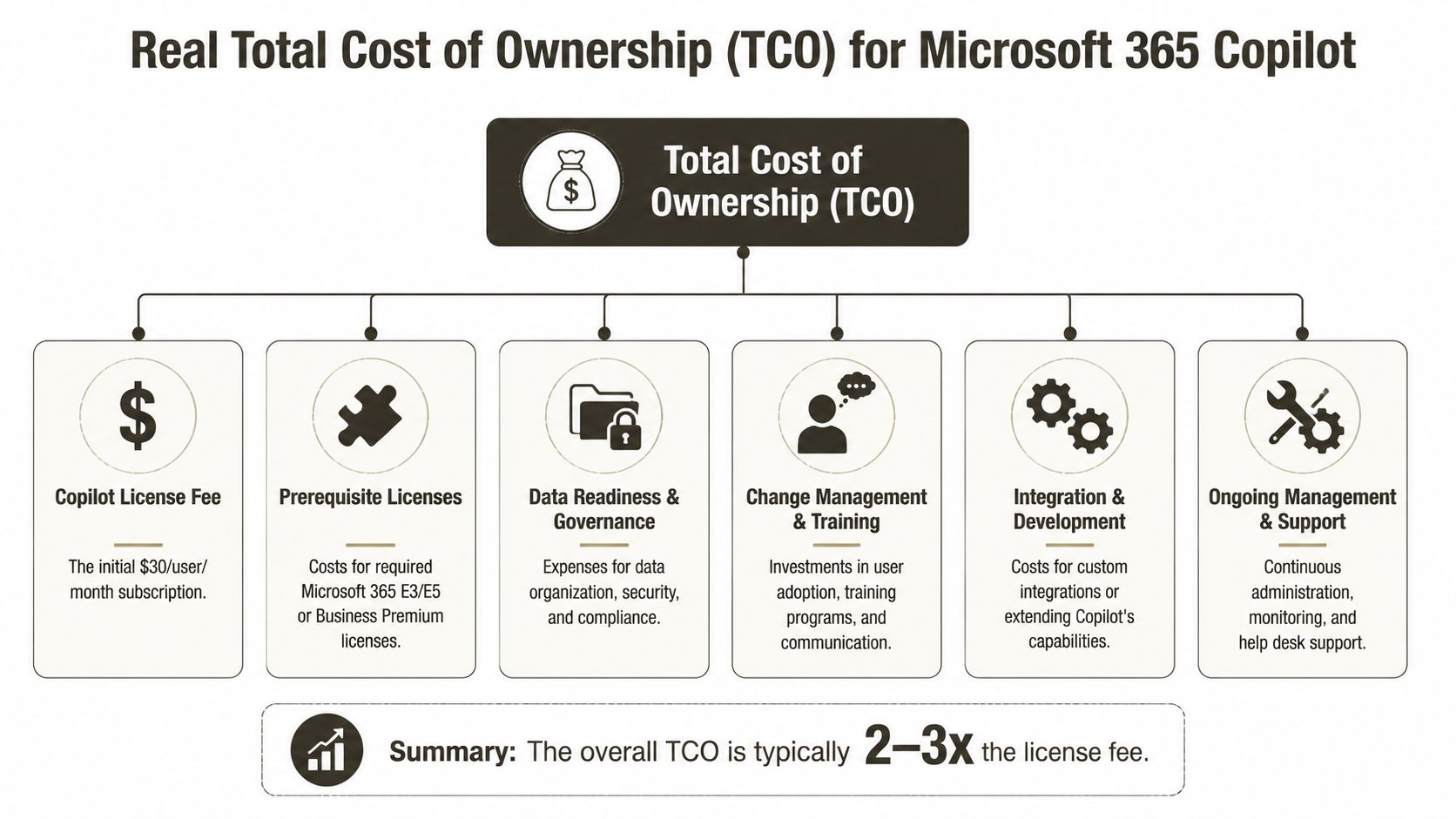 A diagram breaking down the total cost of ownership components for Microsoft 365 Copilot implementation.