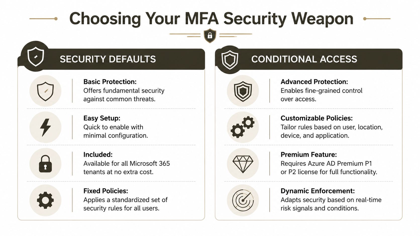 A comparison chart explaining the differences between Microsoft 365 Security Defaults and Conditional Access for MFA.