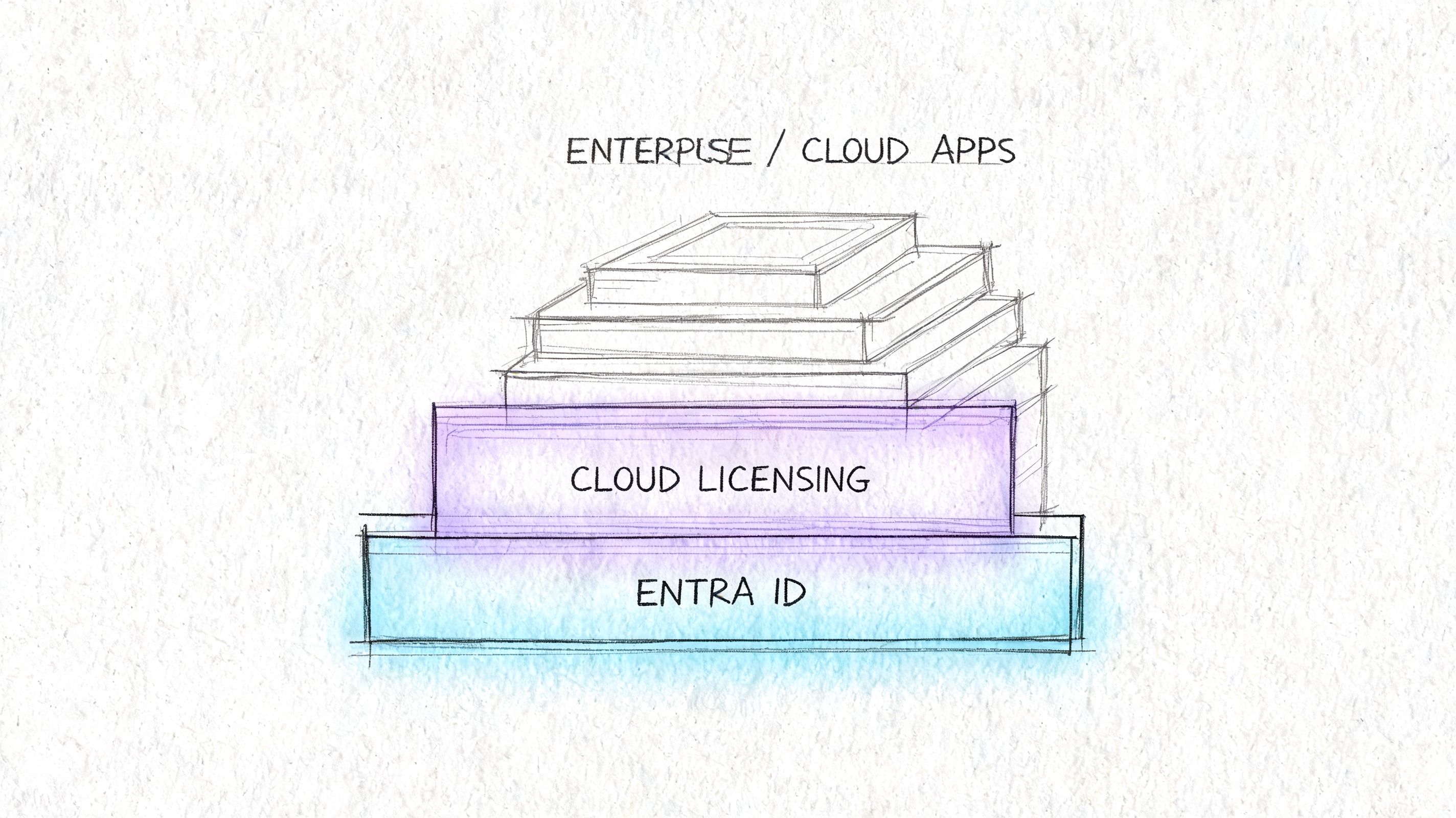 A diagram showing a stack of layers representing Entra ID, cloud licensing, and enterprise cloud apps.