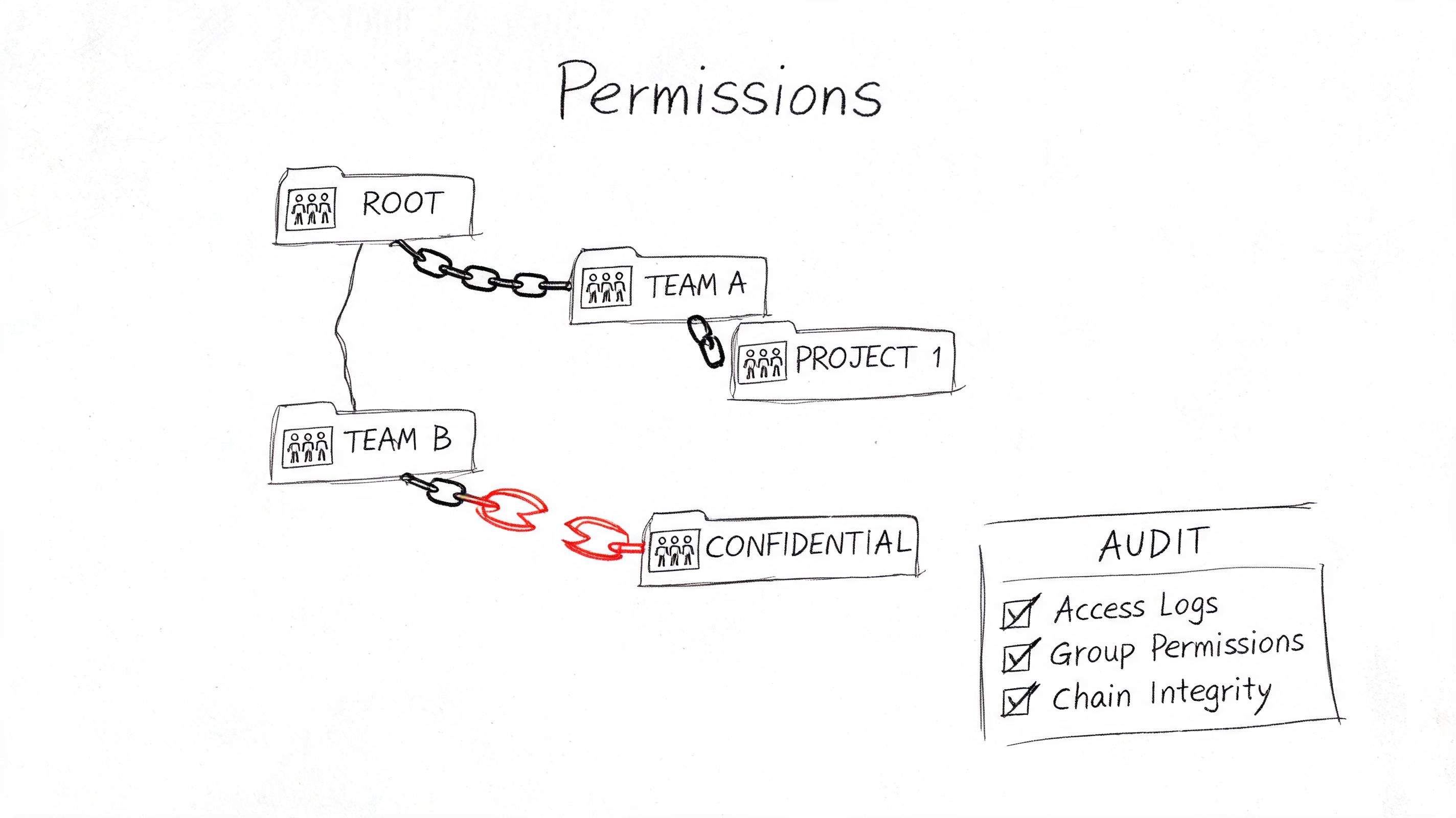 A conceptual drawing illustrating hierarchical permissions with a broken chain representing a security vulnerability in confidential folders.