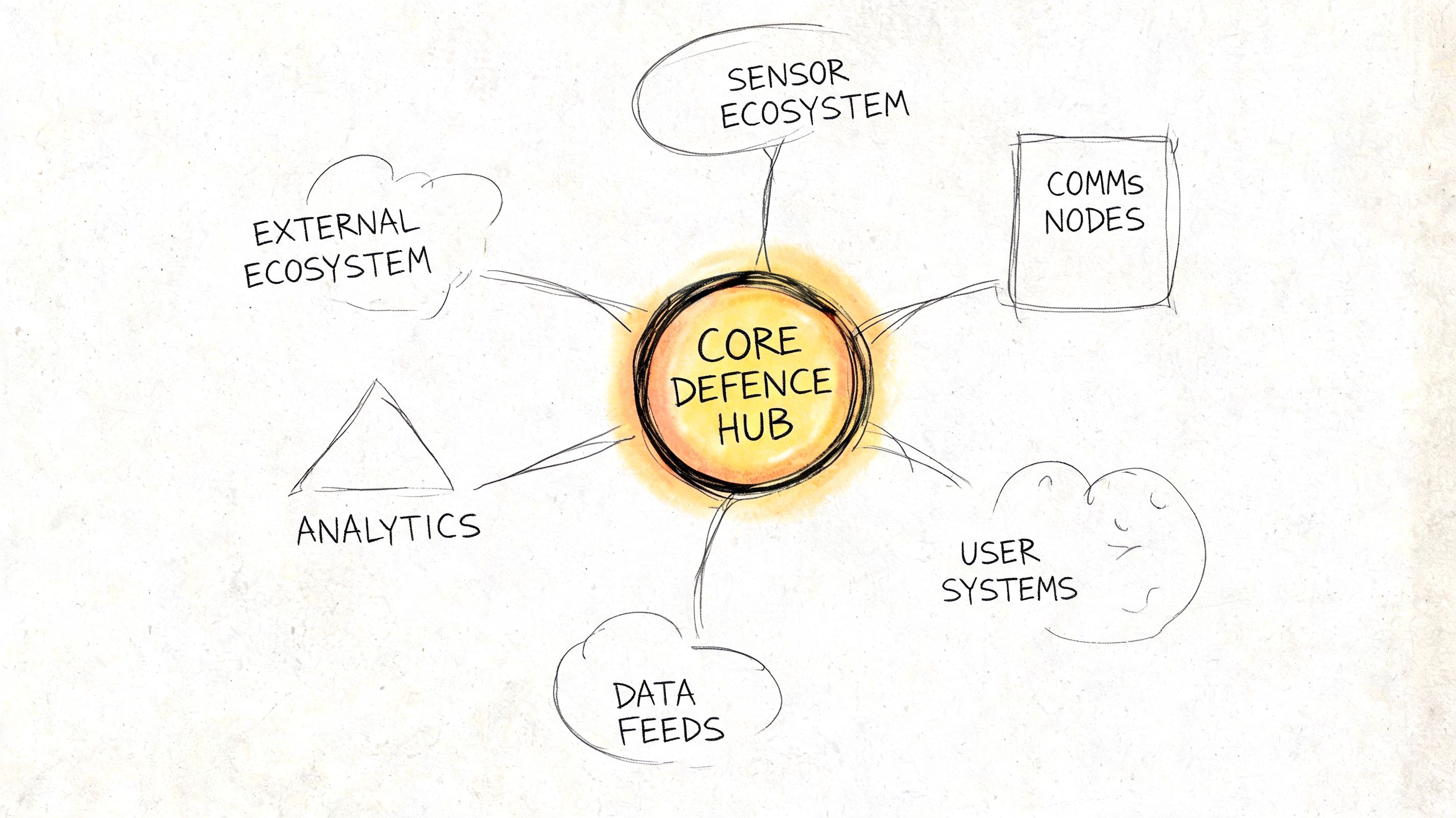 A hand-drawn diagram illustrating a core defense hub connected to various ecosystem components.