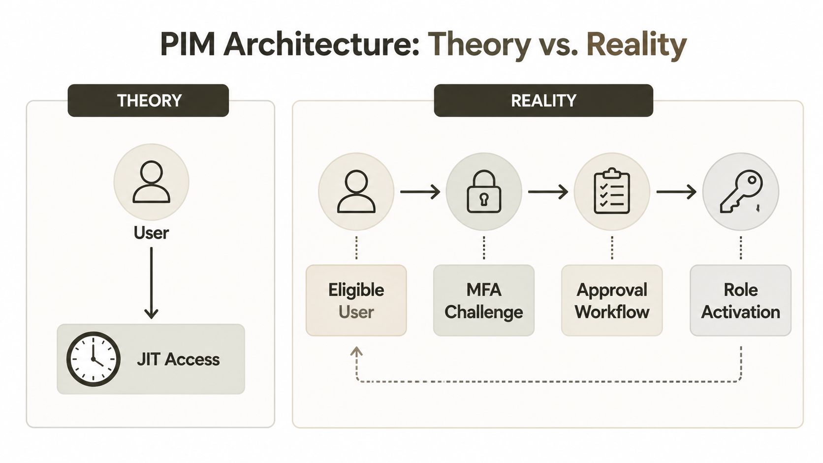A diagram comparing the theoretical simple JIT access model with the complex multi-step reality of PIM workflows.