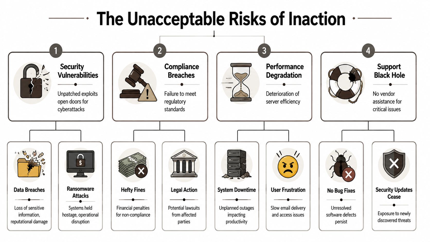A diagram outlining the four primary unacceptable business risks of failing to update software systems.