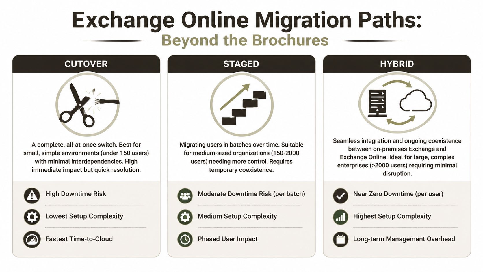 A comparison chart outlining the three primary methods for migrating from on-premises Exchange to Exchange Online.