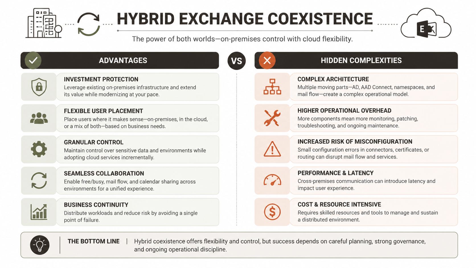 A comparison chart showing the advantages and hidden complexities of a hybrid Exchange server environment.