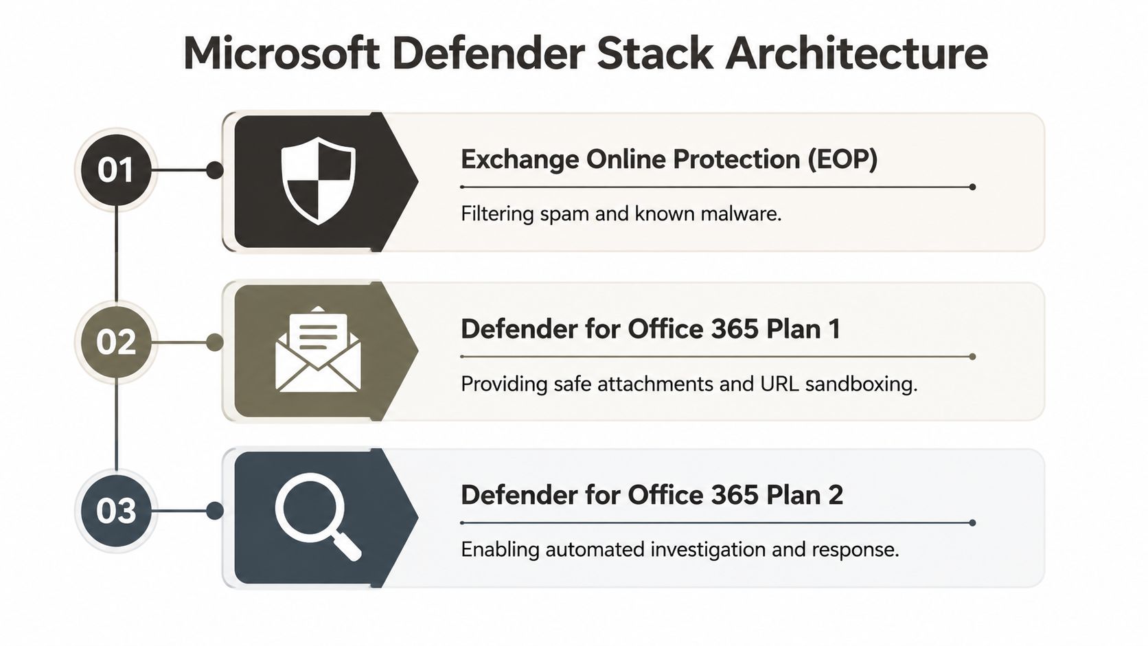 A diagram illustrating the three layers of the Microsoft Defender for Office 365 security architecture stack.