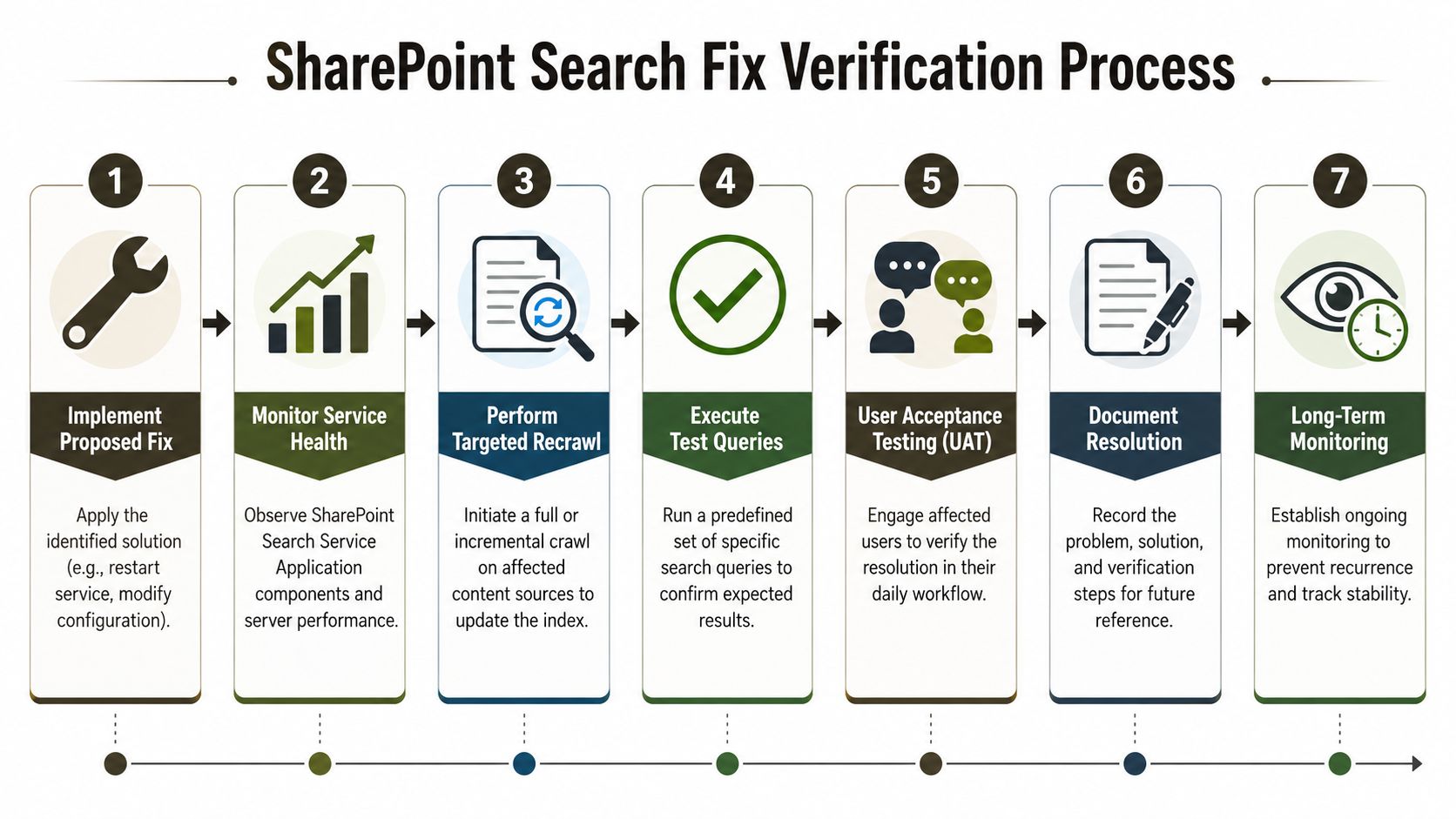 A seven-step process diagram illustrating how to verify and fix issues within SharePoint Search infrastructure.