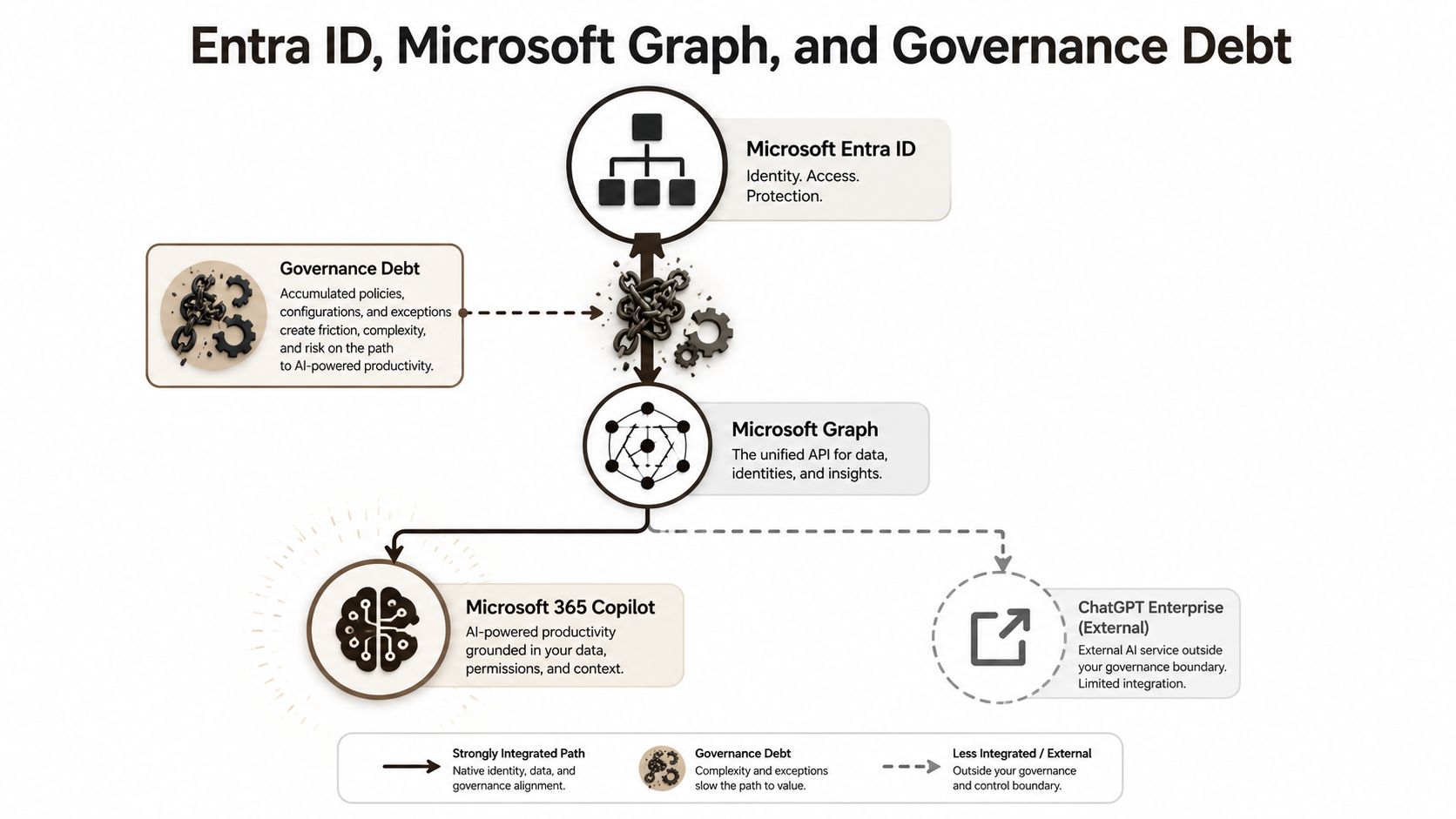 A diagram comparing Microsoft 365 Copilot governance with external ChatGPT Enterprise illustrating governance debt and security boundaries.