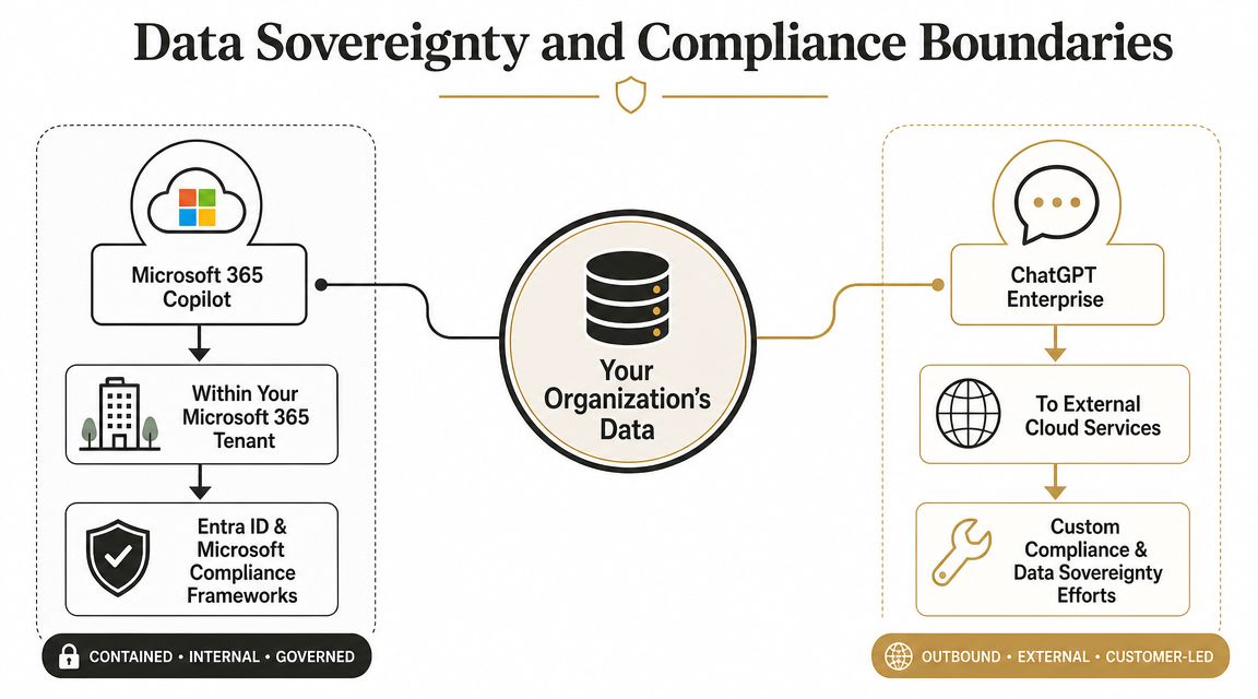 A diagram comparing data security boundaries between Microsoft 365 Copilot and ChatGPT Enterprise systems for organizations.
