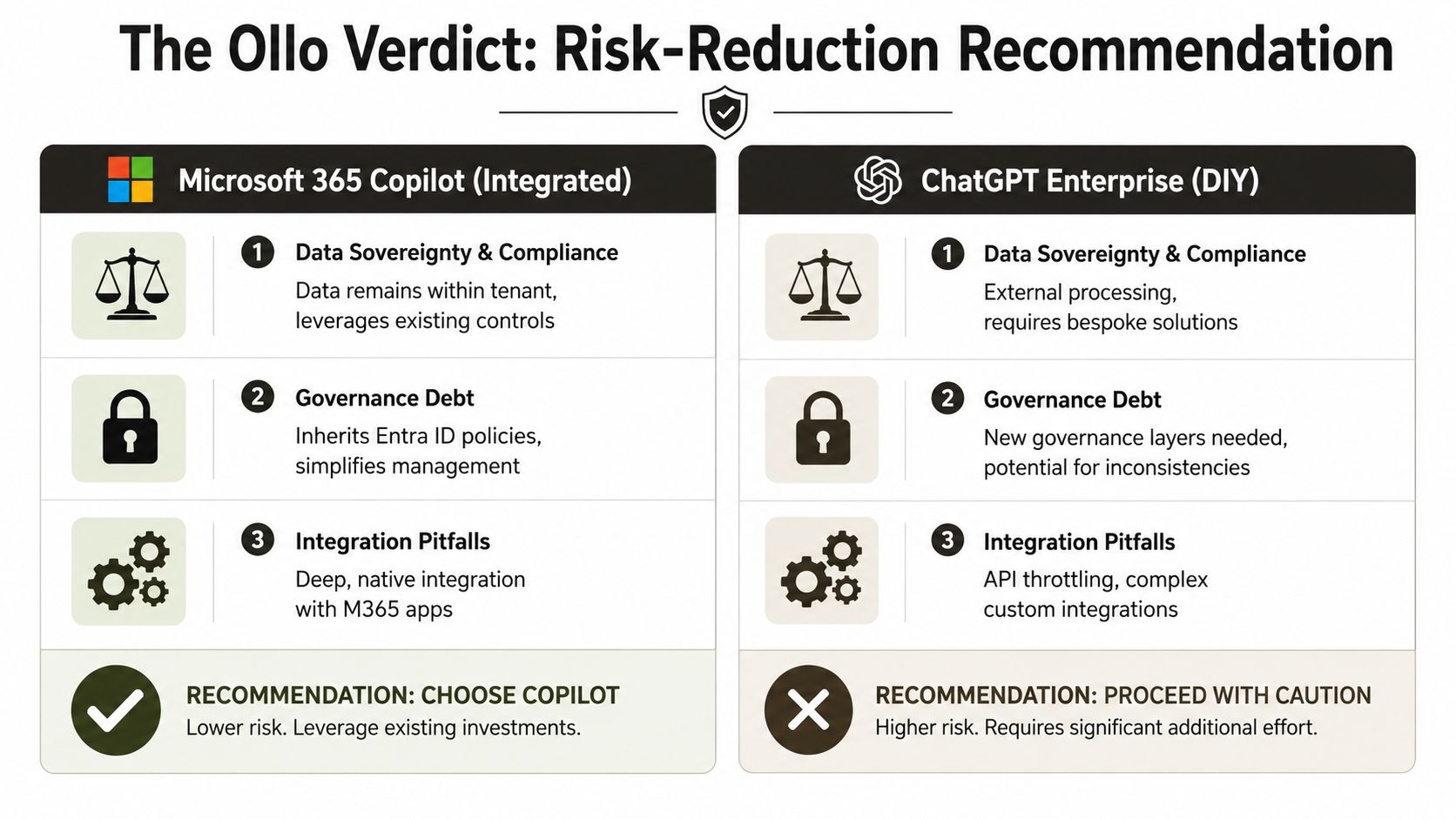 A comparison chart showing risk assessment between Microsoft 365 Copilot and ChatGPT Enterprise with final recommendations.