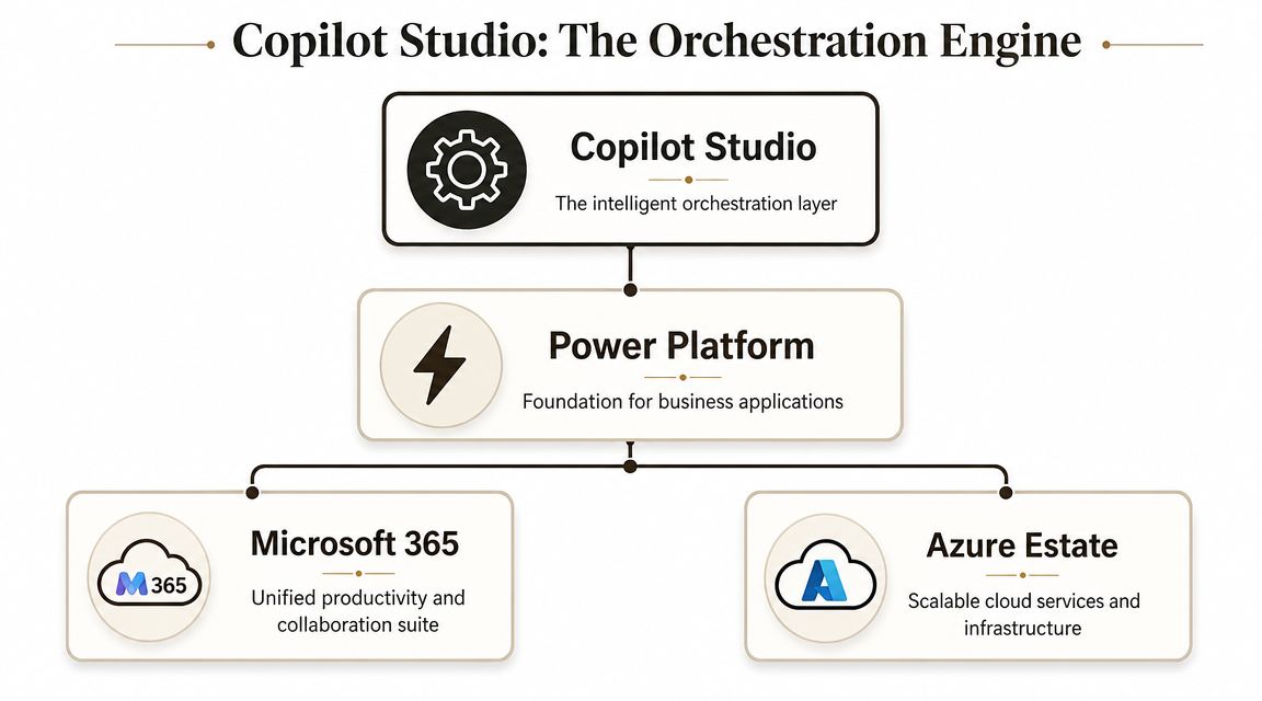What Copilot Studio Actually Is Beyond the Marketing