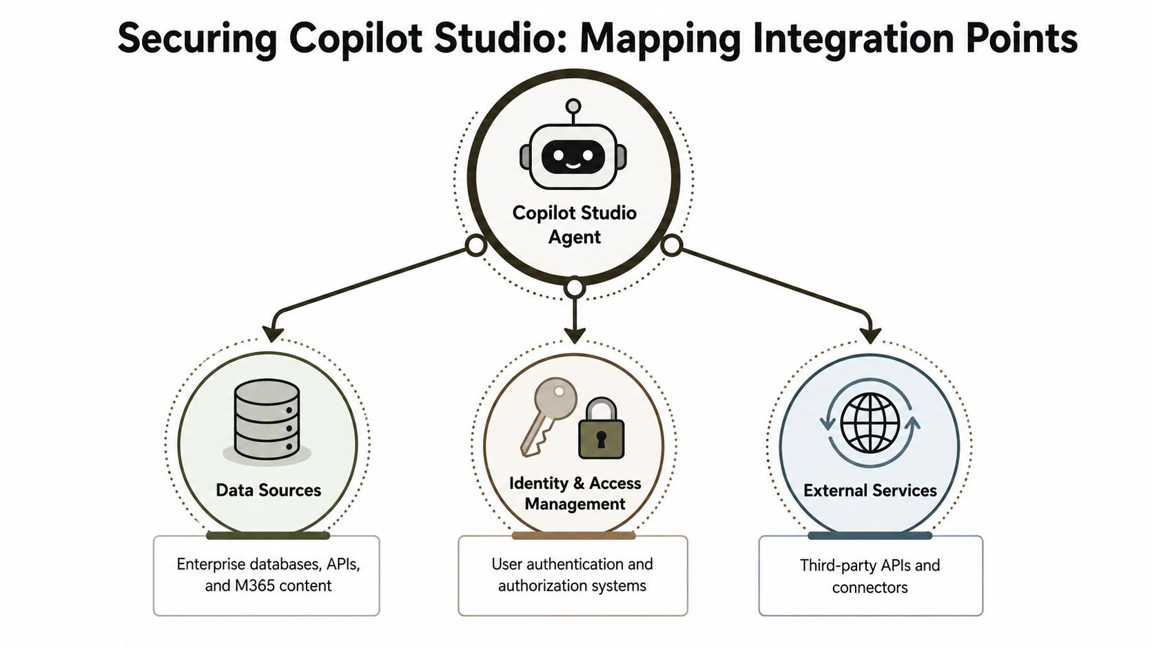 Mapping the Critical Integration Points to Secure