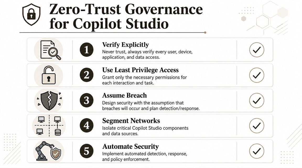 Implementing Zero-Trust Governance for Copilot Studio