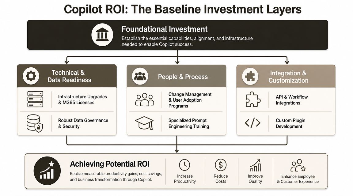 The Real Cost Baseline Before You See Any Return