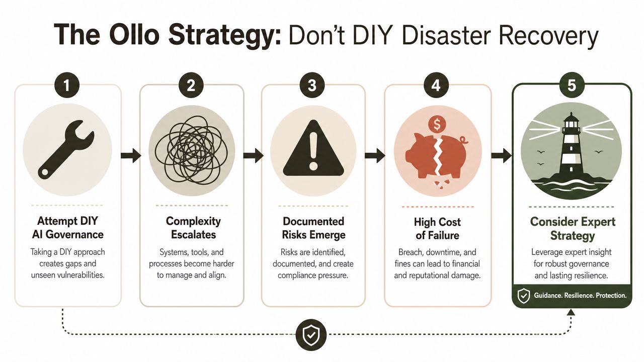 A five-step infographic titled The Ollo Strategy illustrating the dangers of DIY AI governance versus expert guidance.