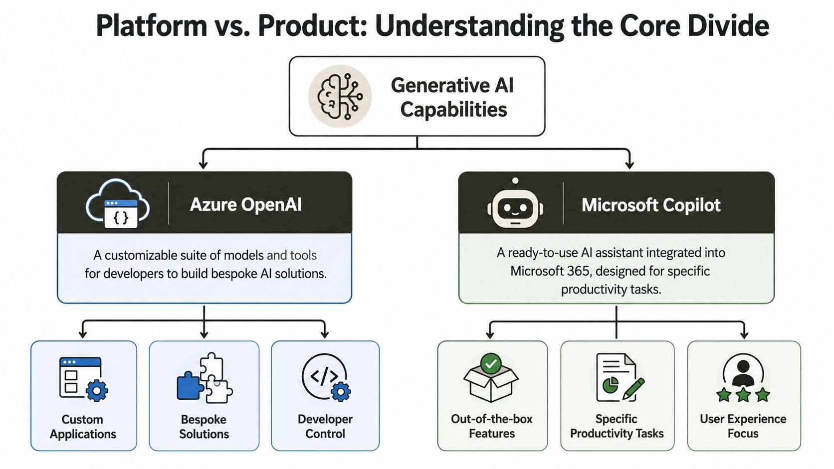 A diagram comparing Azure OpenAI as a customizable development platform against Microsoft Copilot as a ready-to-use product.