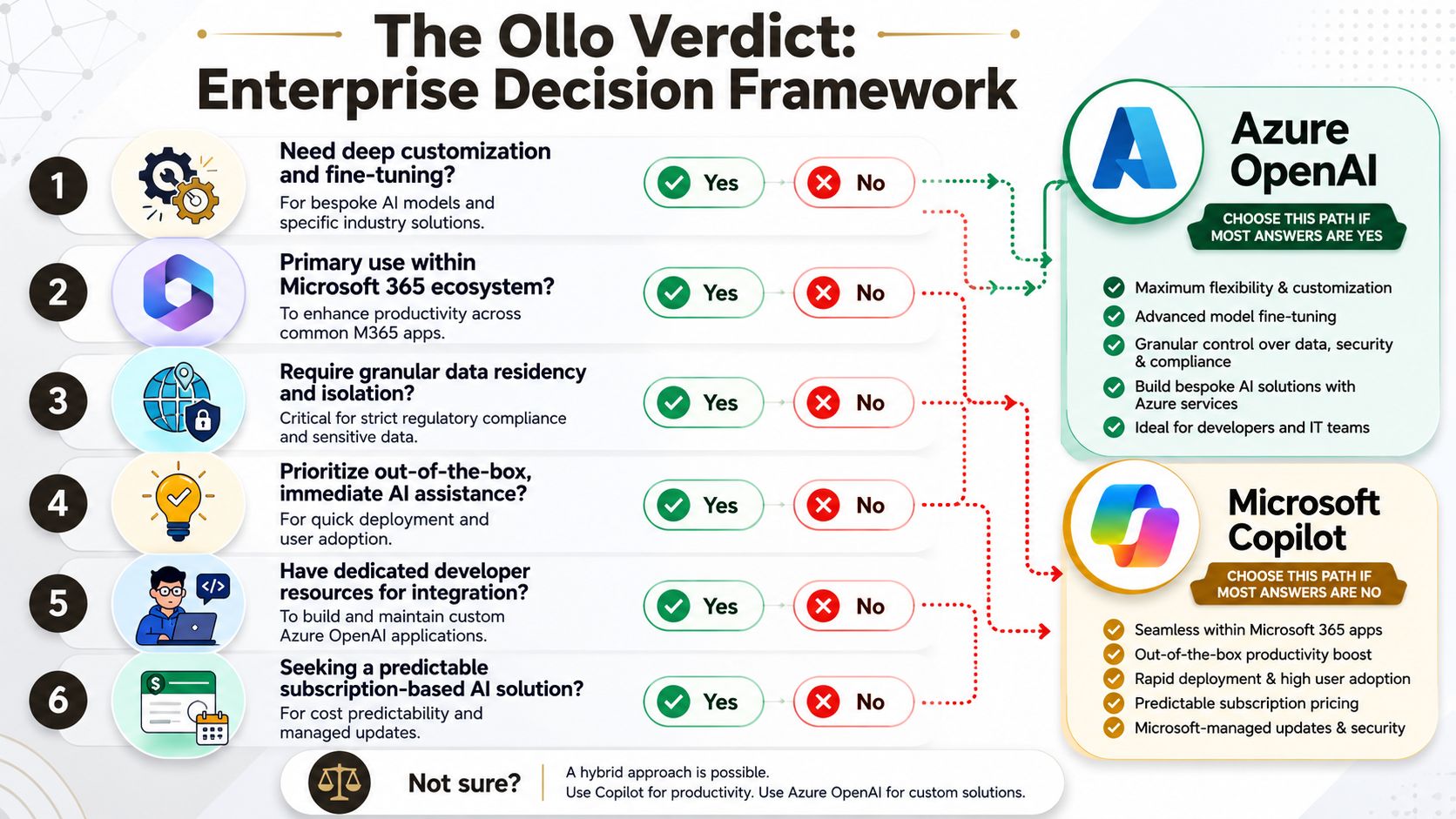 A flowchart titled The Ollo Verdict comparing Azure OpenAI and Microsoft Copilot for enterprise decision-making.