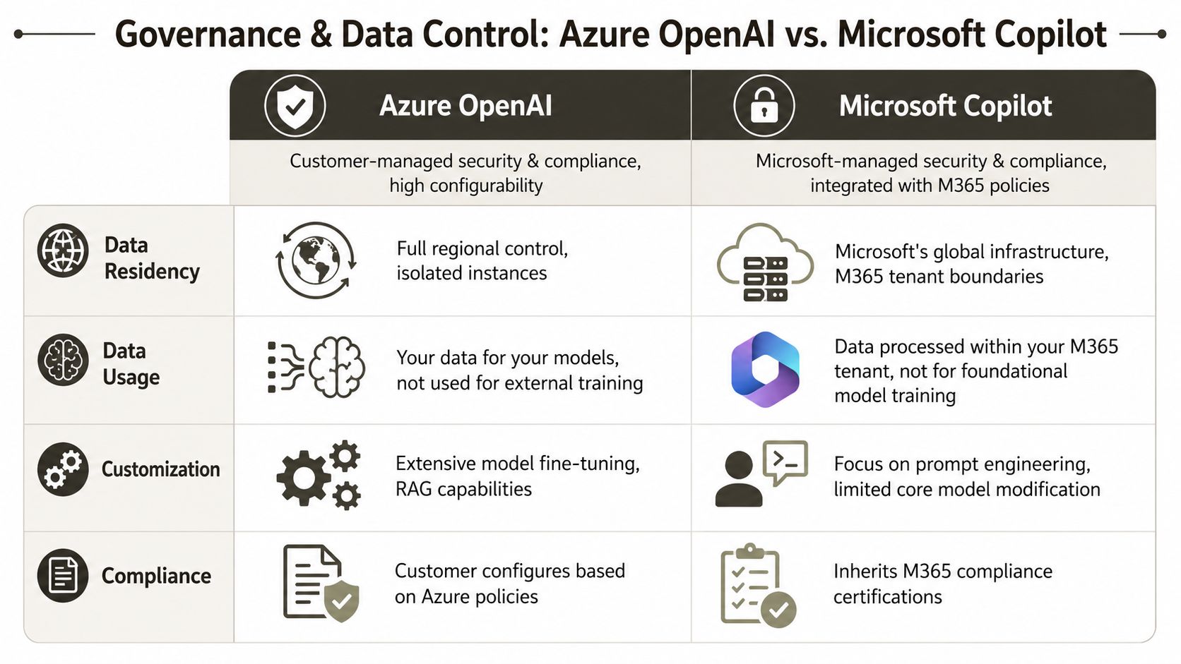 A comparison table outlining key differences between Azure OpenAI and Microsoft Copilot regarding governance and data control.