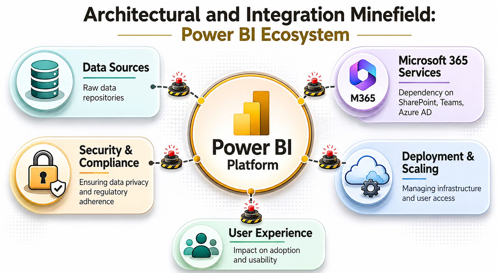A diagram illustrating the architectural and integration challenges within the Power BI business ecosystem.