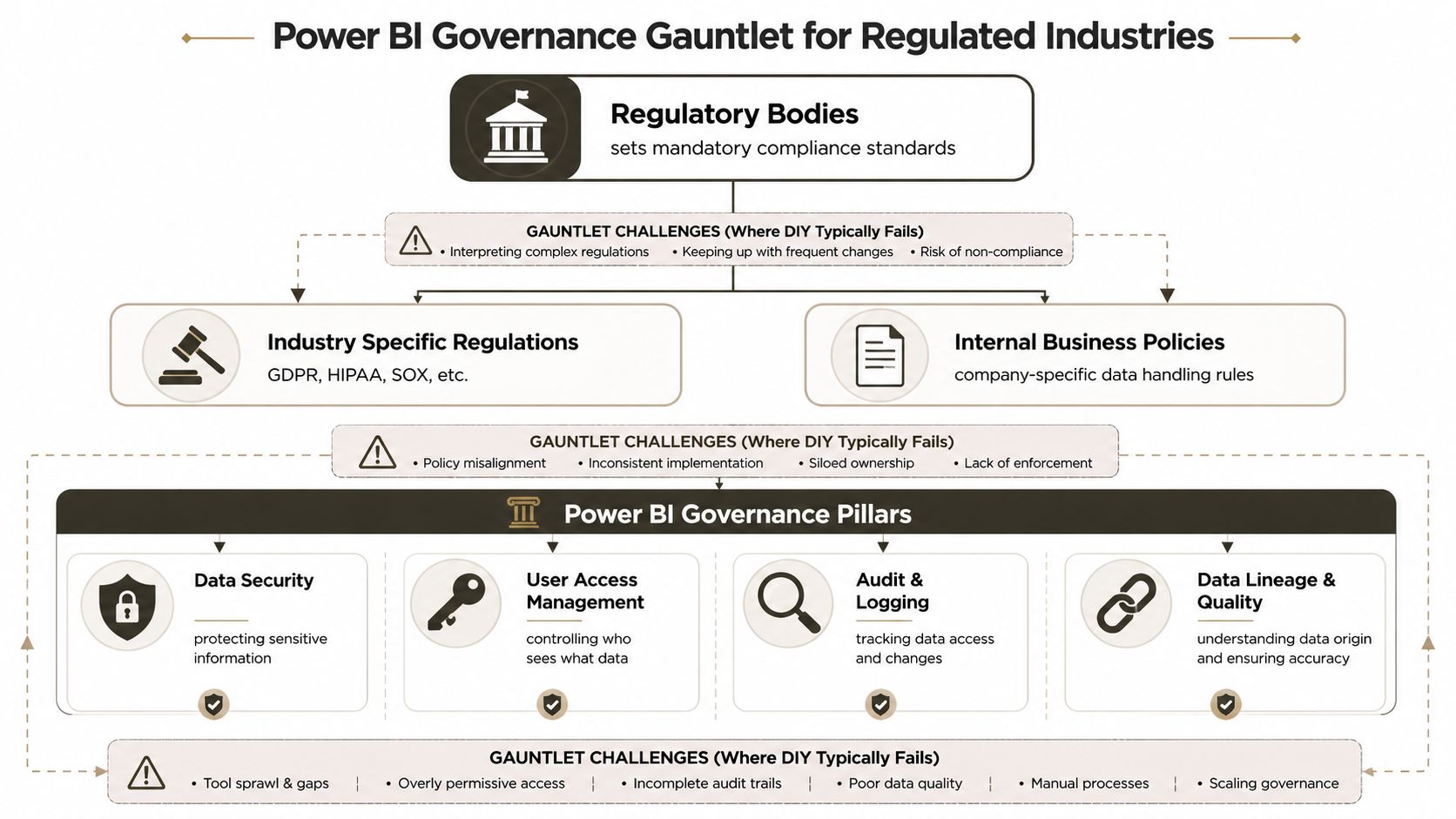 A diagram illustrating the Power BI Governance Gauntlet, highlighting regulatory challenges, business policies, and core governance pillars.