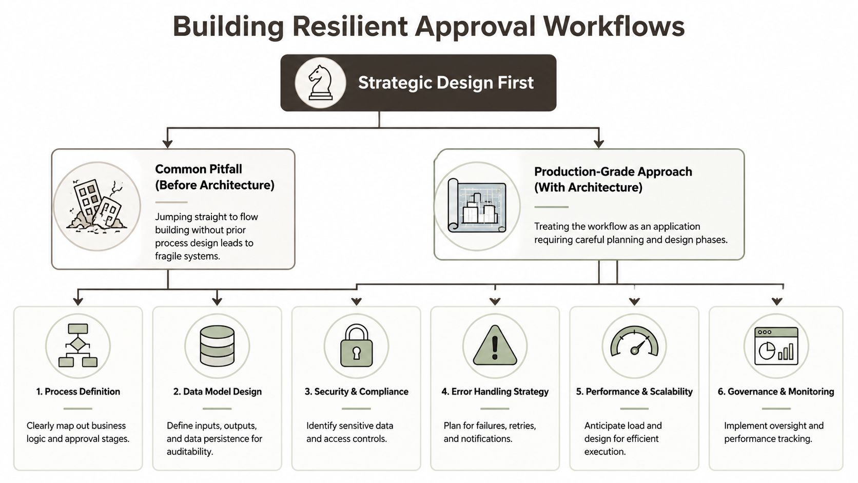 A diagram illustrating a strategic design approach for building resilient, production-grade approval workflows using a six-step methodology.