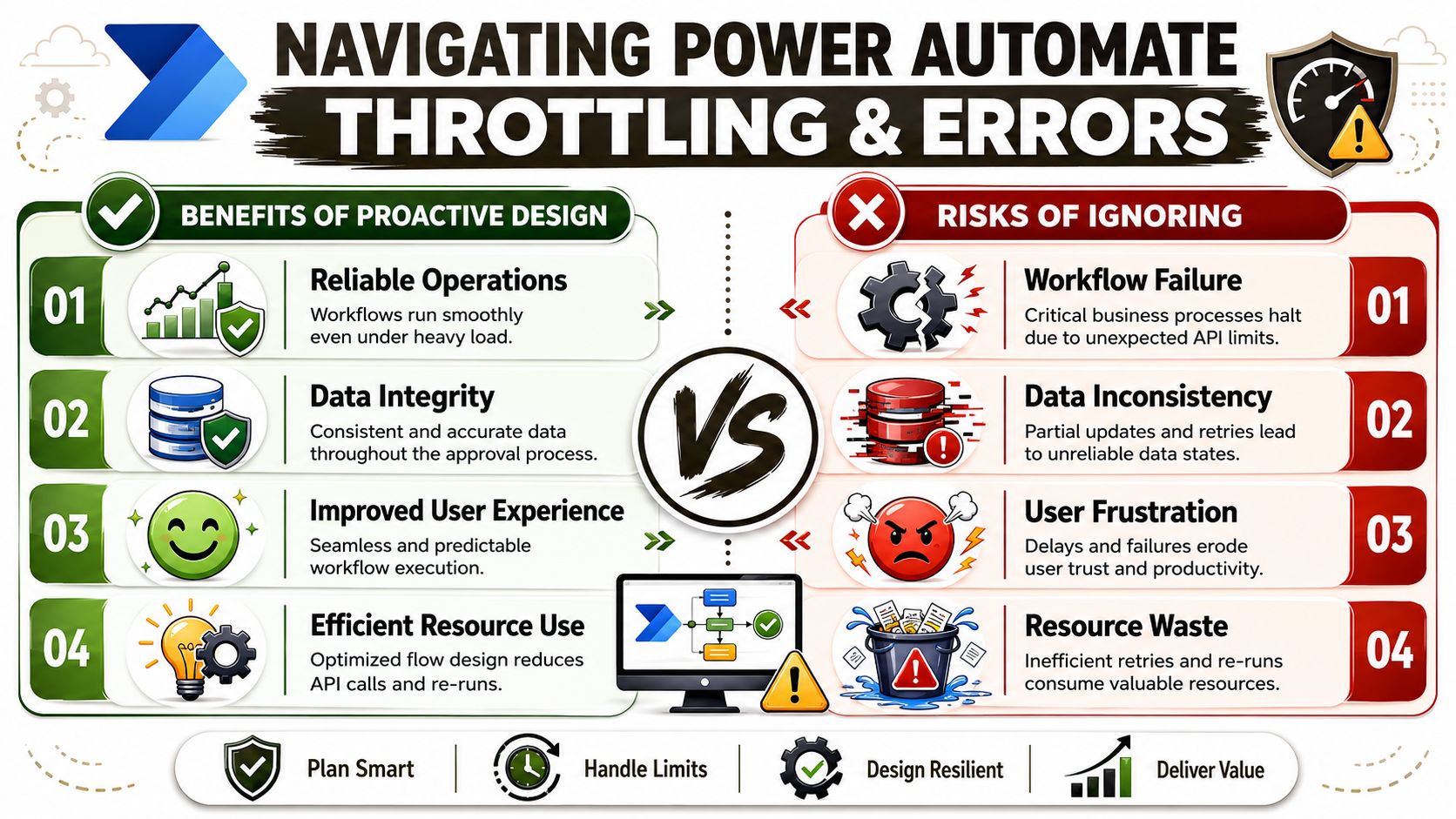 A comparison infographic showing the benefits of proactive design versus the risks of ignoring Power Automate throttling.