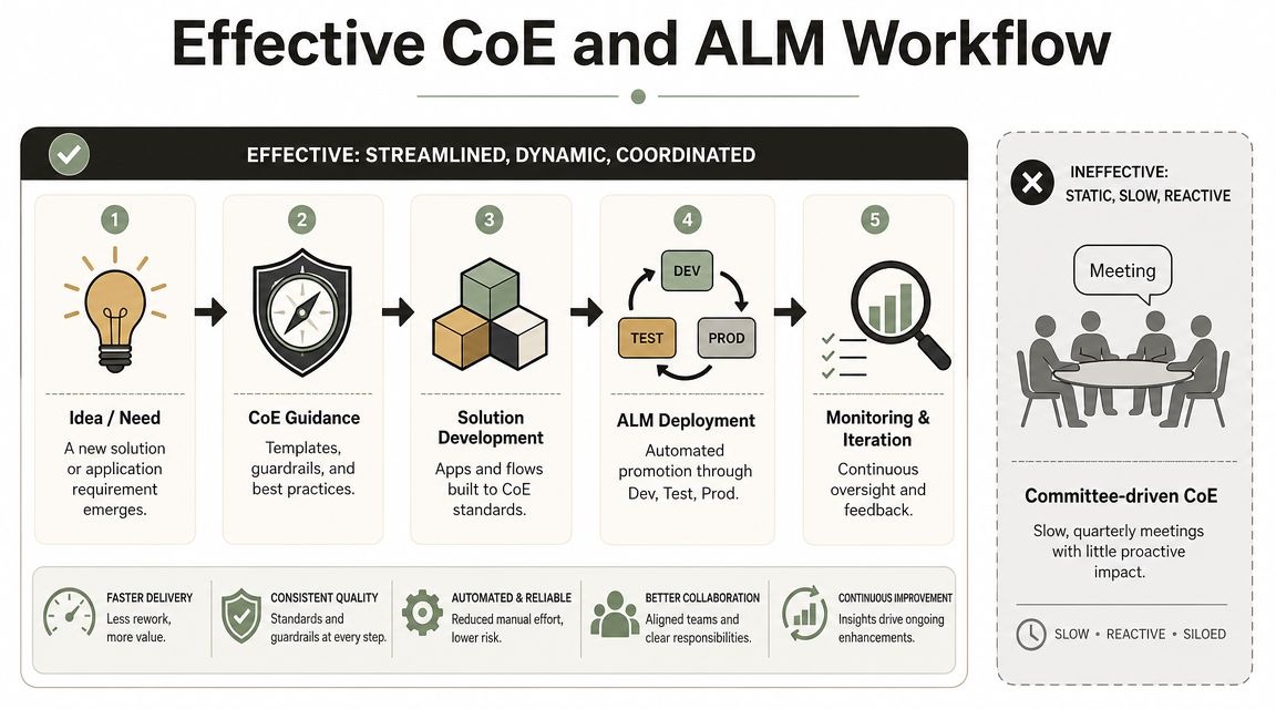 A diagram comparing an effective streamlined CoE and ALM workflow against an ineffective committee-driven reactive approach.