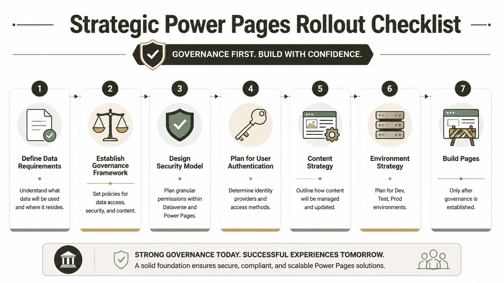 A seven-step strategic checklist for rolling out Microsoft Power Pages with a focus on governance and security.