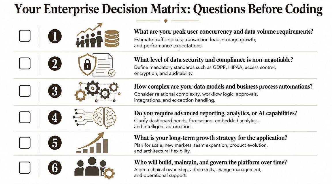 A checklist titled Your Enterprise Decision Matrix with six essential questions for enterprise software development planning.
