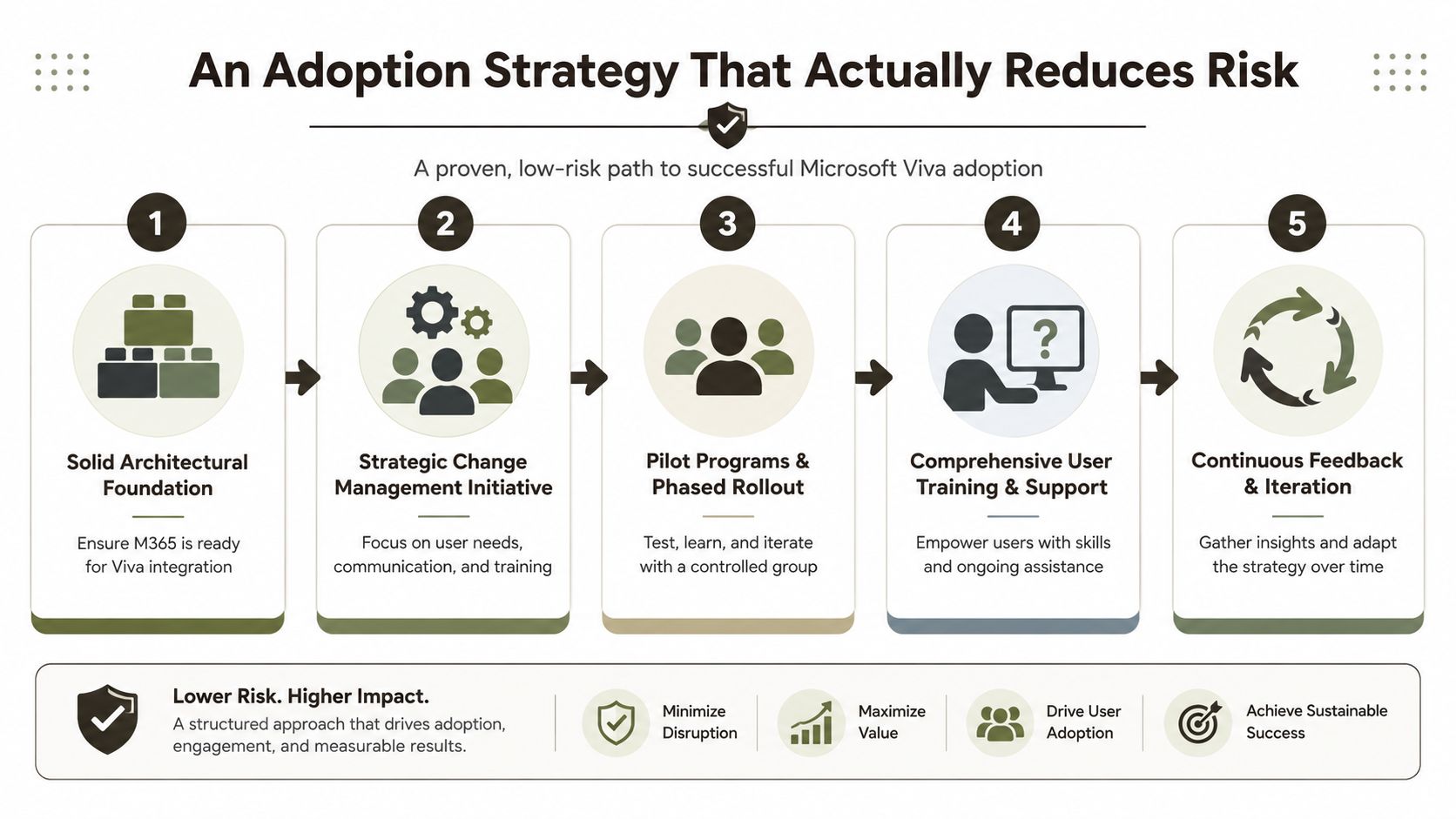 A five-step roadmap infographic for successfully and securely implementing Microsoft Viva within an organizational environment.