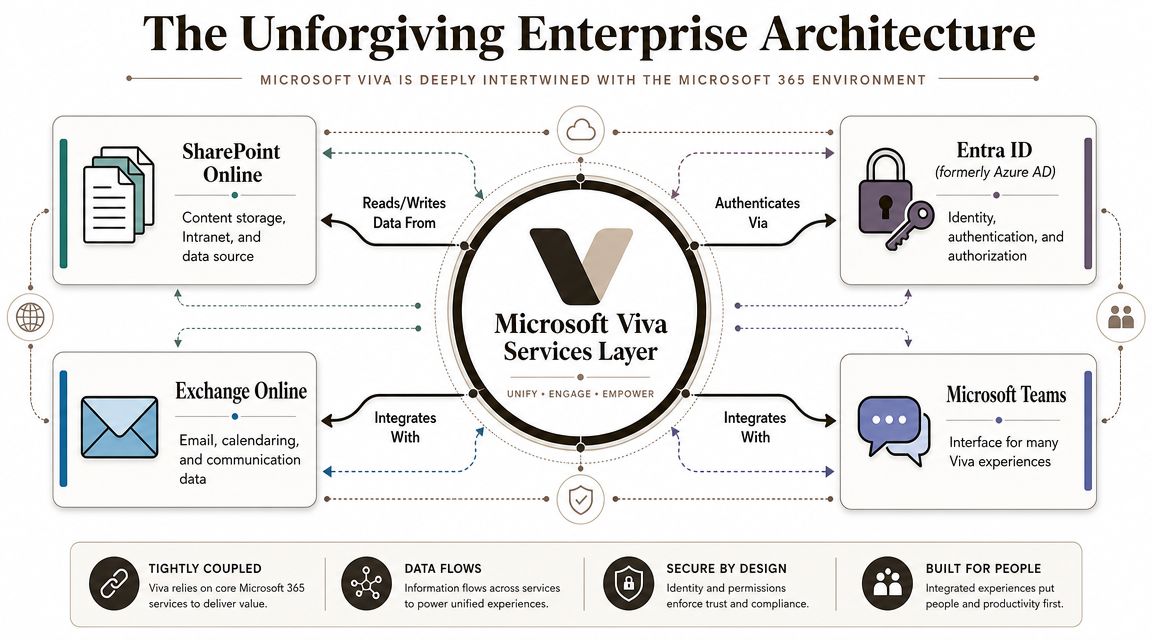 A diagram illustrating how Microsoft Viva architecture integrates with core Microsoft 365 services for enterprise productivity.