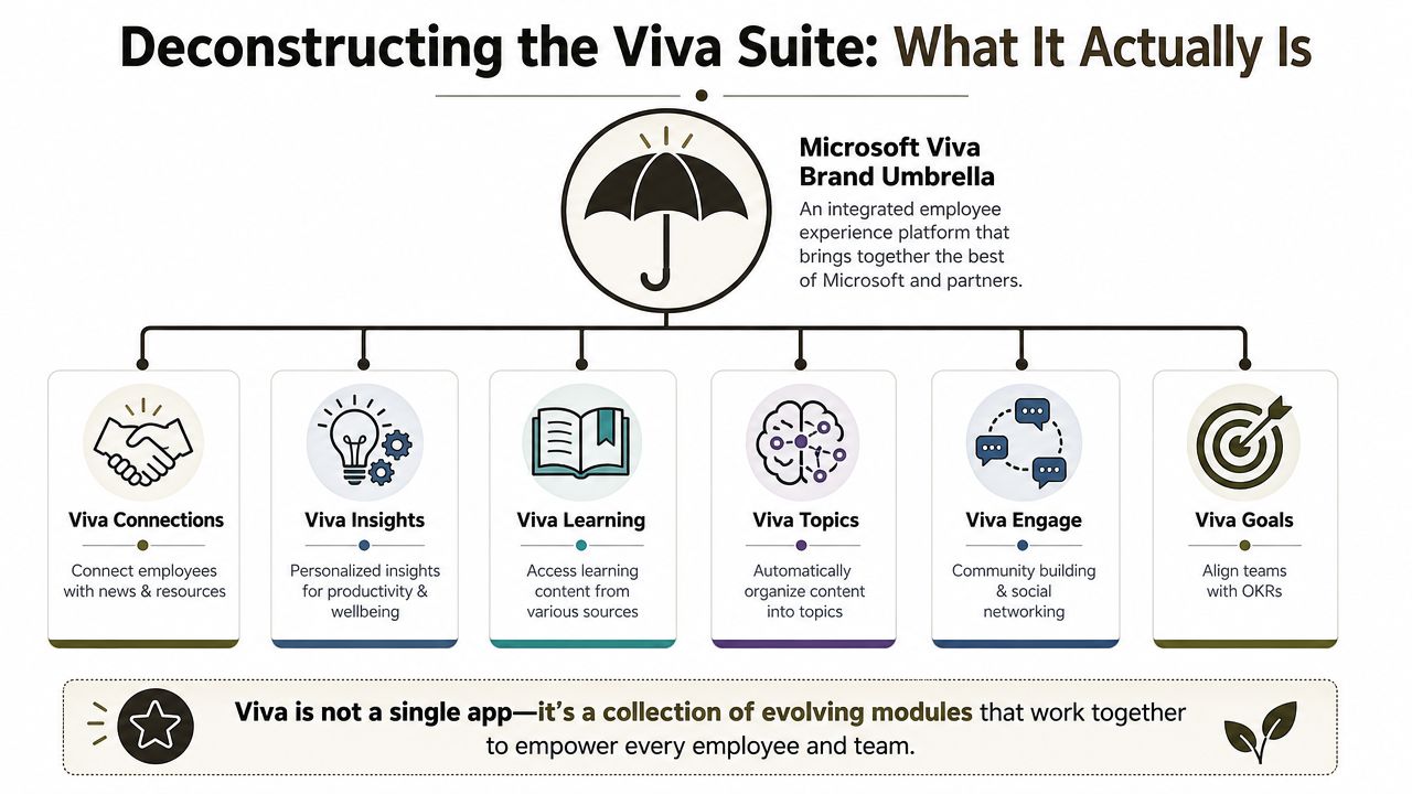 A diagram explaining the Microsoft Viva suite of integrated employee experience modules and their key features.