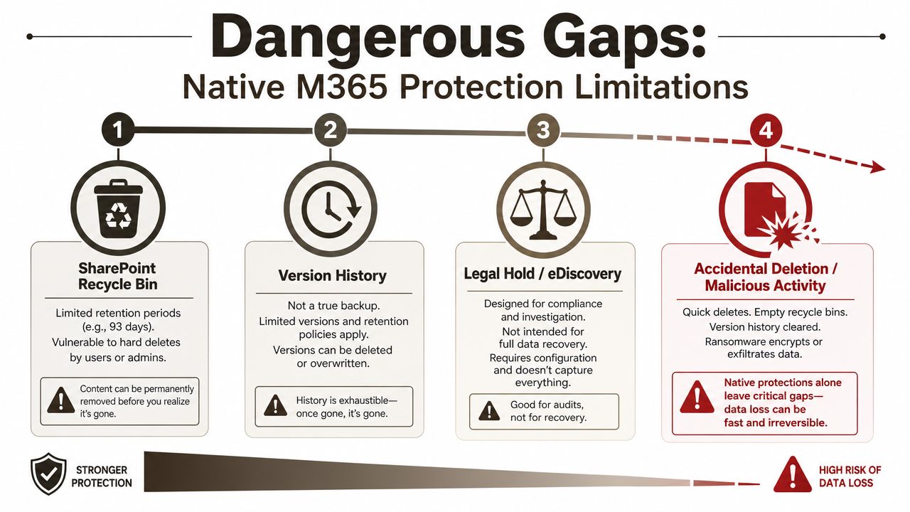 An infographic detailing four critical security gaps and data loss risks in native Microsoft 365 protection features.