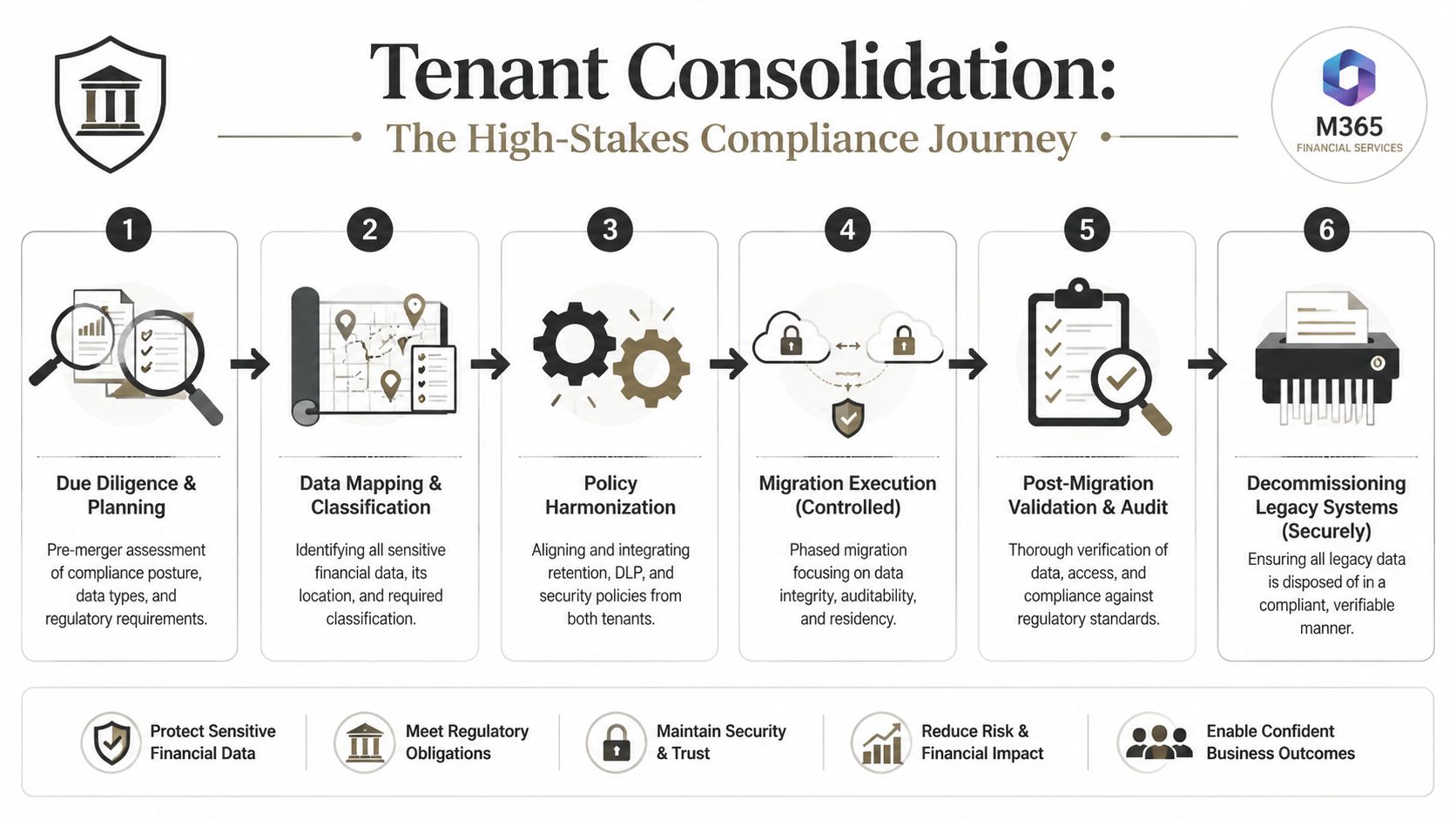 A six-step infographic detailing the tenant consolidation process for Microsoft 365 compliance in financial services organizations.