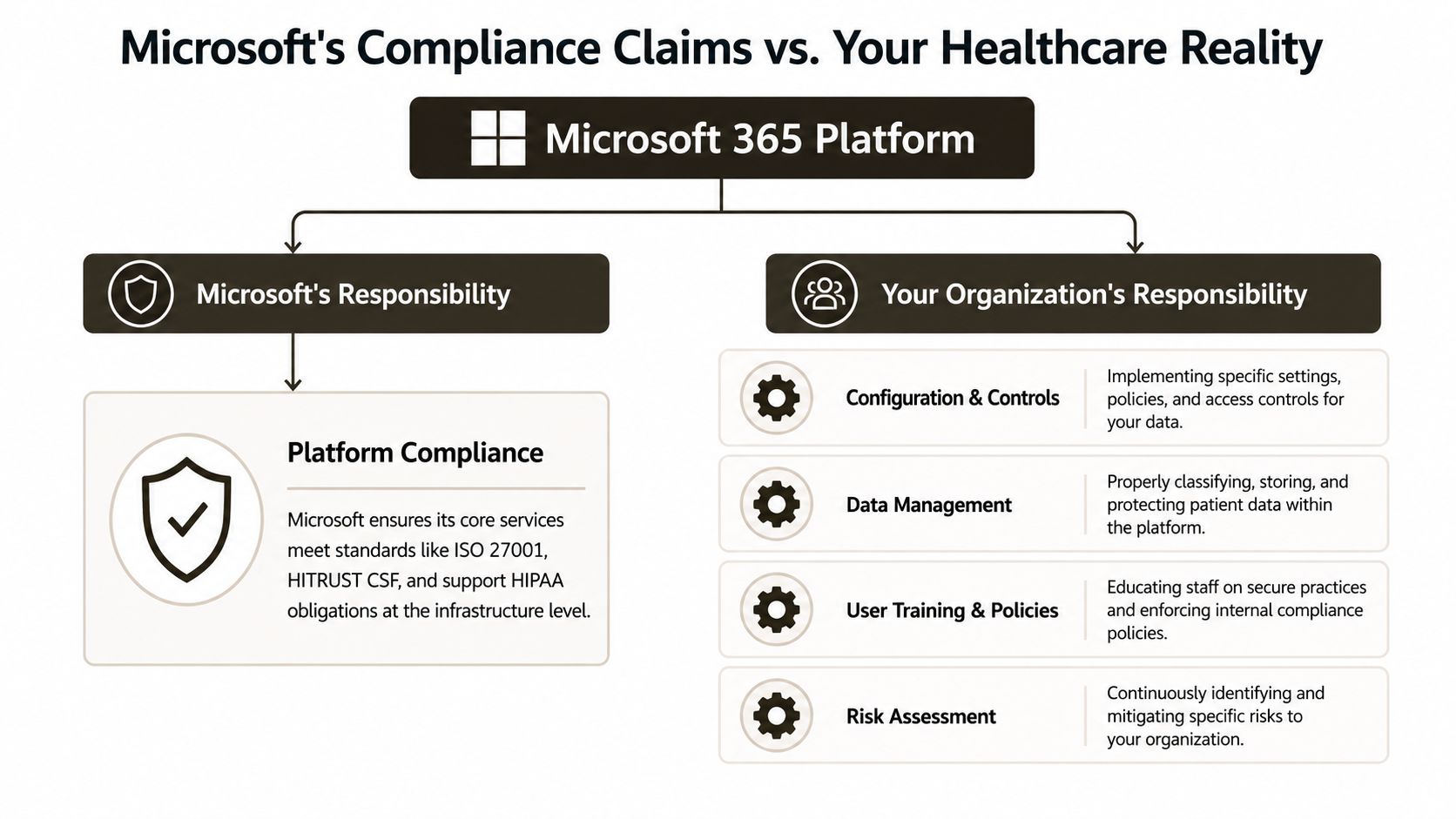 A diagram comparing Microsoft's platform compliance responsibilities with the healthcare organization's data management and security duties.