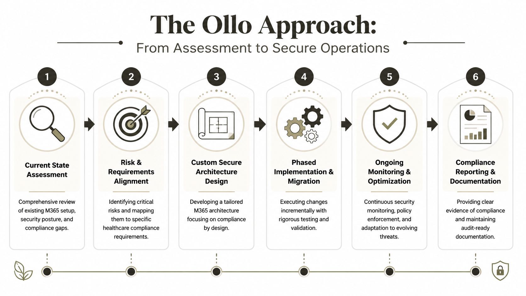 A six-step flow chart illustrating the Ollo approach for securing Microsoft 365 environments in healthcare settings.