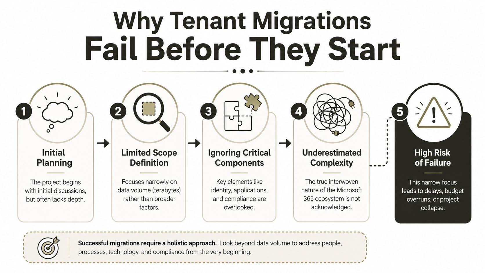 An infographic illustrating five key reasons why Microsoft 365 tenant migrations often fail before beginning.