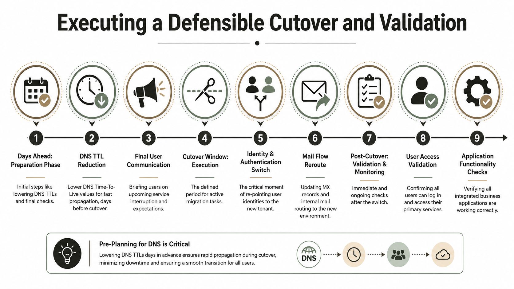 A nine-step infographic illustrating the professional workflow for executing a defensible IT system cutover and validation.
