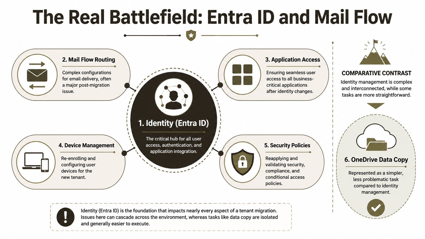 A diagram illustrating the complexity of Microsoft 365 tenant to tenant migration focusing on identity management.