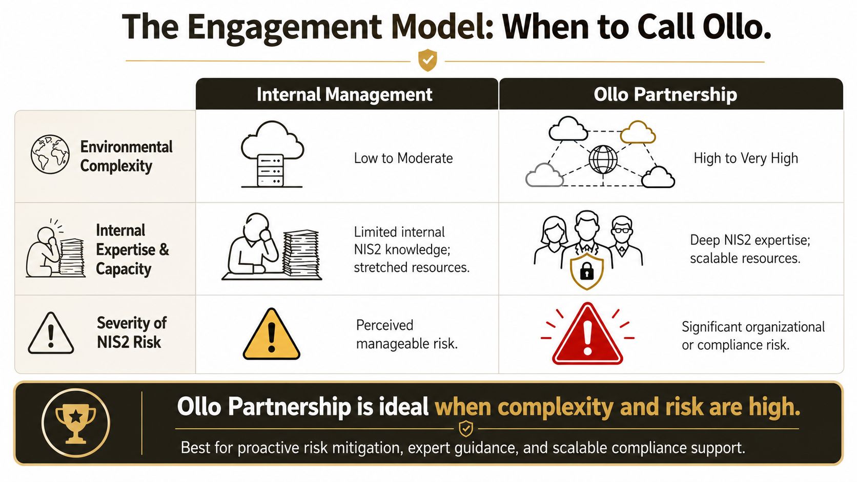 A comparison chart showing when businesses should use internal management versus Ollo partnership for NIS2 compliance.