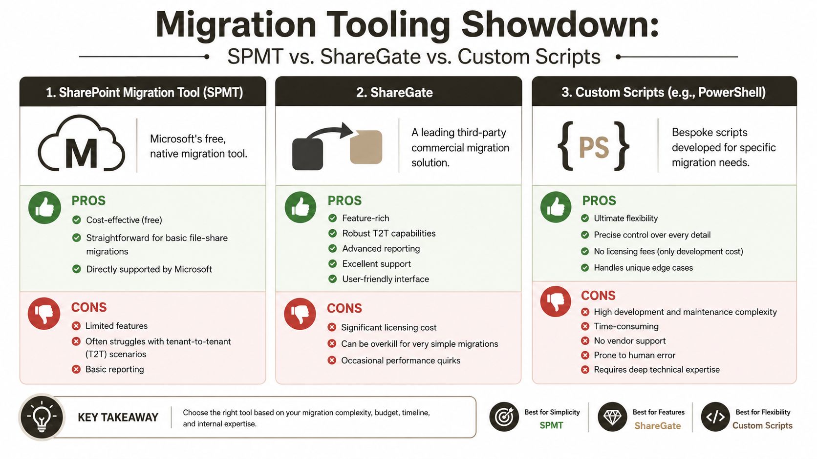 A comparison chart outlining the pros and cons of using SPMT, ShareGate, and custom scripts for migrations.